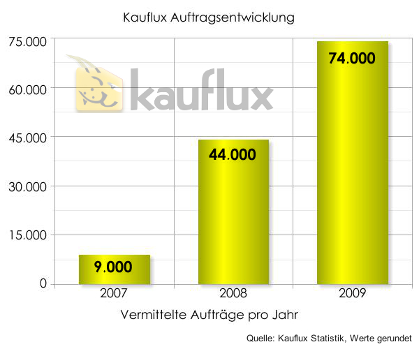 Online-Marktplatz Kauflux.de w&auml;chst weiter