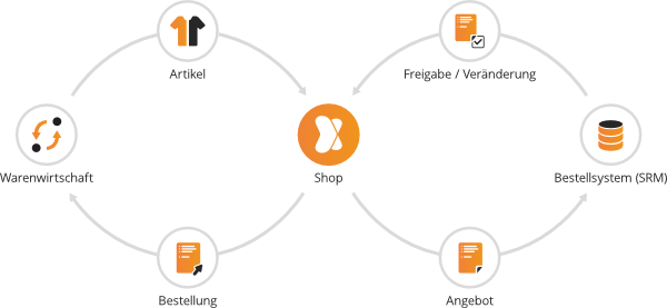 Schematische Darstellung für Werbemittelagneturen: Die Warenwirtschaft exportiert Daten für den Online-Shop und dieser stellt ein Angebot für das SRM-System bereit. Nach Freigabe und eventuellen Änderungen wird der Auftrag im Shop eingelesen und im letzten Schritt an die Warenwirtschaft zurückgesendet.