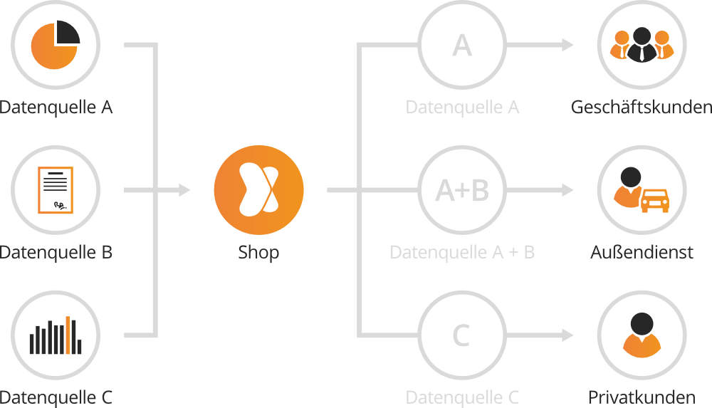 Schematische Darstellung des Einzelhandels: Shop mit diversen Datenquellen, welche in den Shop importiert, anschliessend konsolidiert und an unterschiedliche Kundengruppen geliefert werden