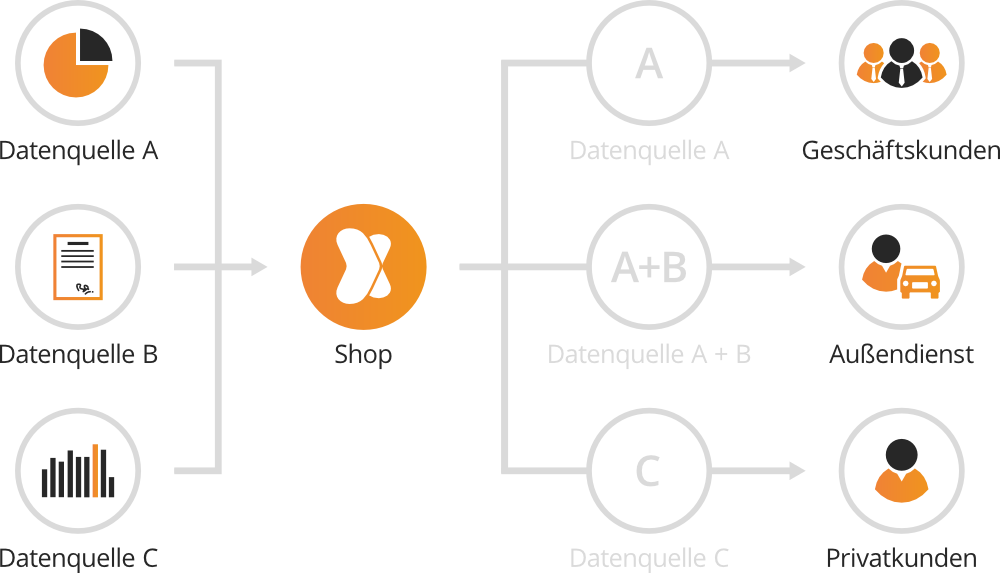 Schematische Darstellung für B2C: Shop mit diversen Datenquellen, welche in den Shop importiert, anschliessend konsolidiert und an unterschiedliche Kundengruppen geliefert werden.