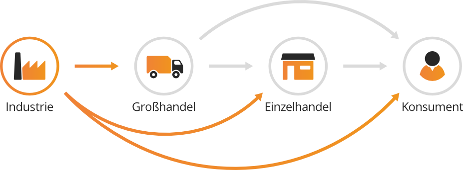 Schematische Darstellung der Industrie: Industrie zu Großhandel zu Einzelhandel zu Konsument