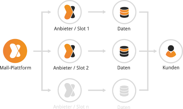 Schematische Darstellung der Marktplatz-Software: Auf dem online Marktplatz bieten unterschiedliche Anbieter (auch Mandanten bzw. Slots) ihr eigenes Warensortiment an. Der Kunde hat das komplette Sortiment zur Auswahl und kann Artikel unterschiedlicher Anbieter in den Warenkorb legen und bestellen.